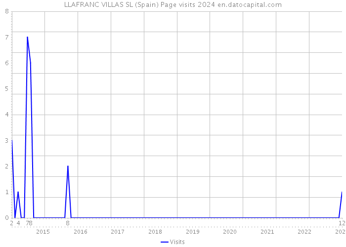 LLAFRANC VILLAS SL (Spain) Page visits 2024 