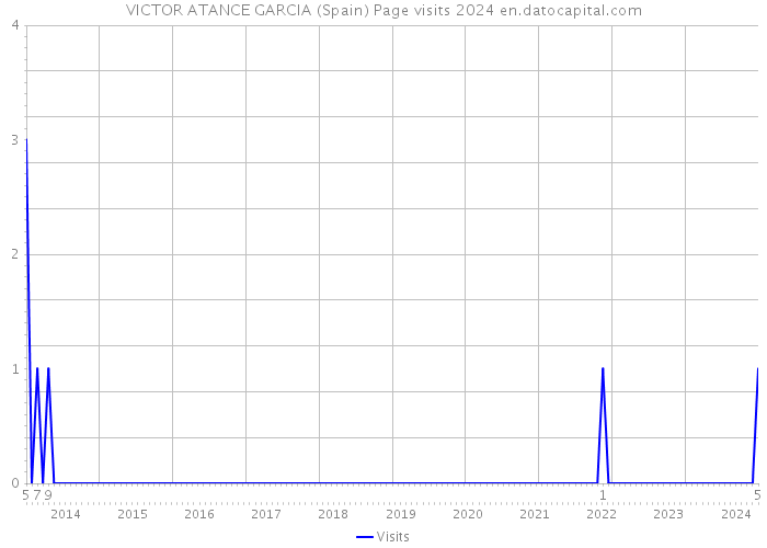 VICTOR ATANCE GARCIA (Spain) Page visits 2024 