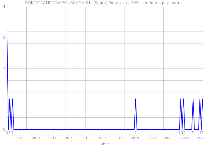 DOMOTRANS CAMPONARAYA S.L. (Spain) Page visits 2024 