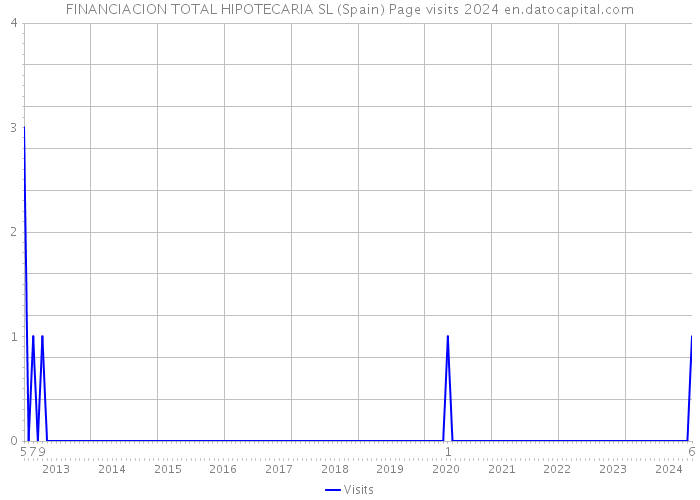 FINANCIACION TOTAL HIPOTECARIA SL (Spain) Page visits 2024 
