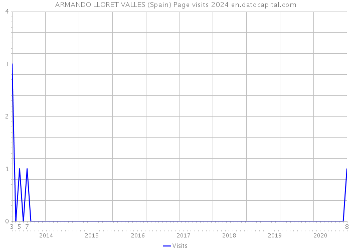 ARMANDO LLORET VALLES (Spain) Page visits 2024 