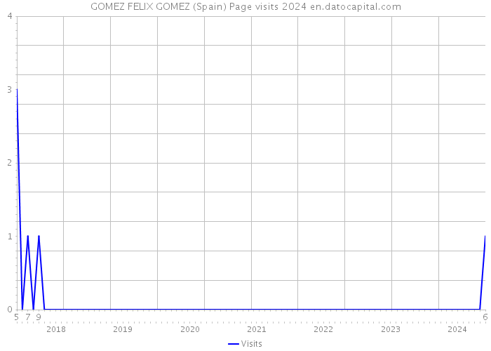 GOMEZ FELIX GOMEZ (Spain) Page visits 2024 