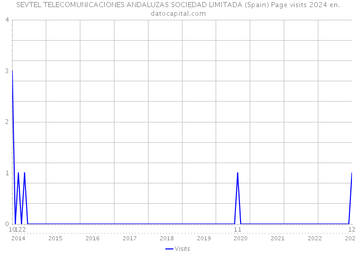 SEVTEL TELECOMUNICACIONES ANDALUZAS SOCIEDAD LIMITADA (Spain) Page visits 2024 