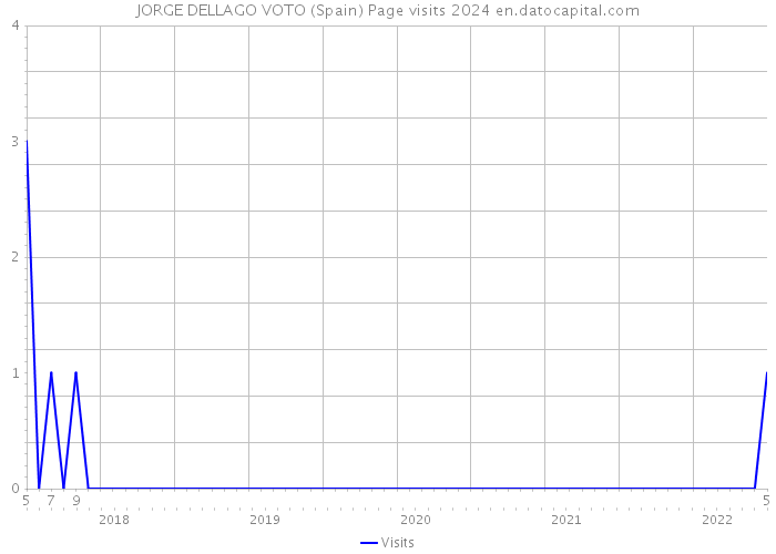 JORGE DELLAGO VOTO (Spain) Page visits 2024 