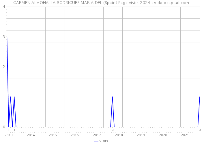 CARMEN ALMOHALLA RODRIGUEZ MARIA DEL (Spain) Page visits 2024 