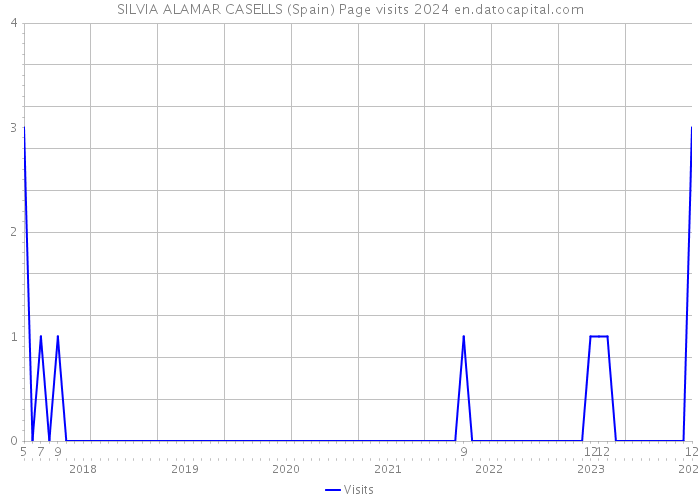 SILVIA ALAMAR CASELLS (Spain) Page visits 2024 