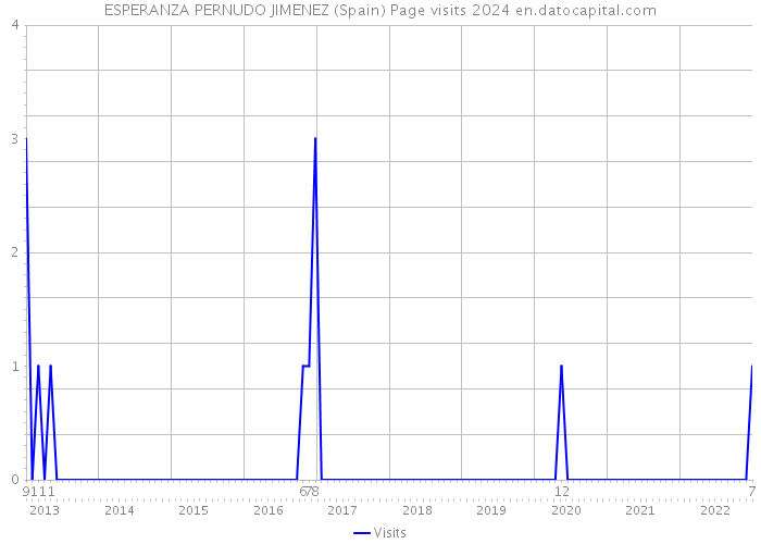 ESPERANZA PERNUDO JIMENEZ (Spain) Page visits 2024 