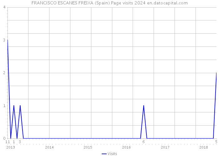 FRANCISCO ESCANES FREIXA (Spain) Page visits 2024 