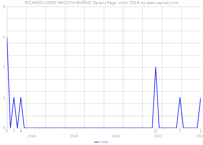 RICARDO LOPEZ-MIGOYA MUÑOZ (Spain) Page visits 2024 