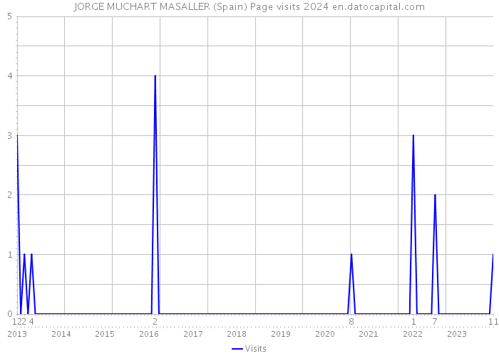 JORGE MUCHART MASALLER (Spain) Page visits 2024 