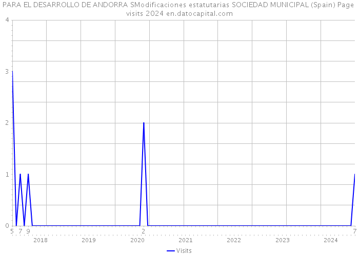 PARA EL DESARROLLO DE ANDORRA SModificaciones estatutarias SOCIEDAD MUNICIPAL (Spain) Page visits 2024 