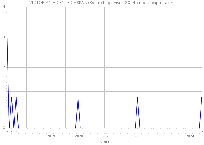 VICTORIAN VICENTE GASPAR (Spain) Page visits 2024 