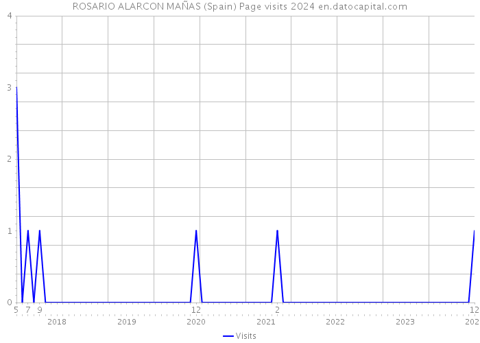 ROSARIO ALARCON MAÑAS (Spain) Page visits 2024 