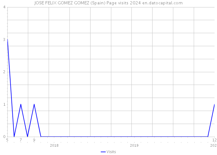 JOSE FELIX GOMEZ GOMEZ (Spain) Page visits 2024 