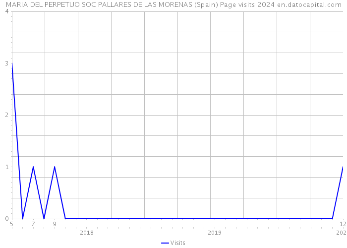 MARIA DEL PERPETUO SOC PALLARES DE LAS MORENAS (Spain) Page visits 2024 