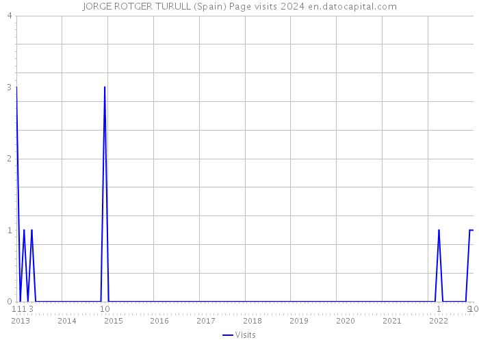 JORGE ROTGER TURULL (Spain) Page visits 2024 