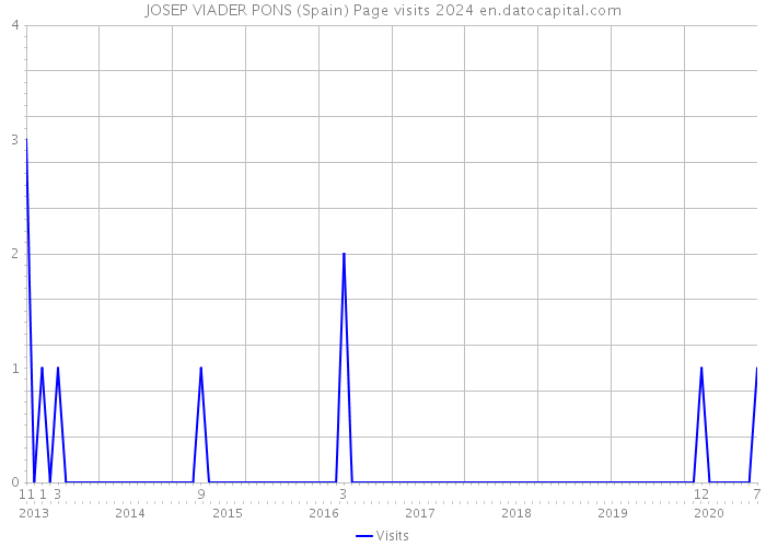 JOSEP VIADER PONS (Spain) Page visits 2024 