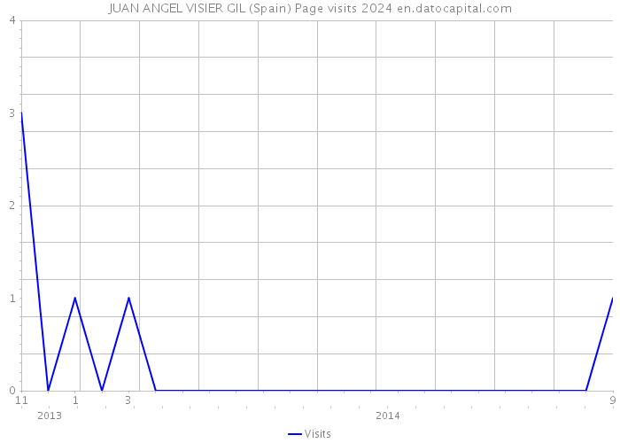 JUAN ANGEL VISIER GIL (Spain) Page visits 2024 