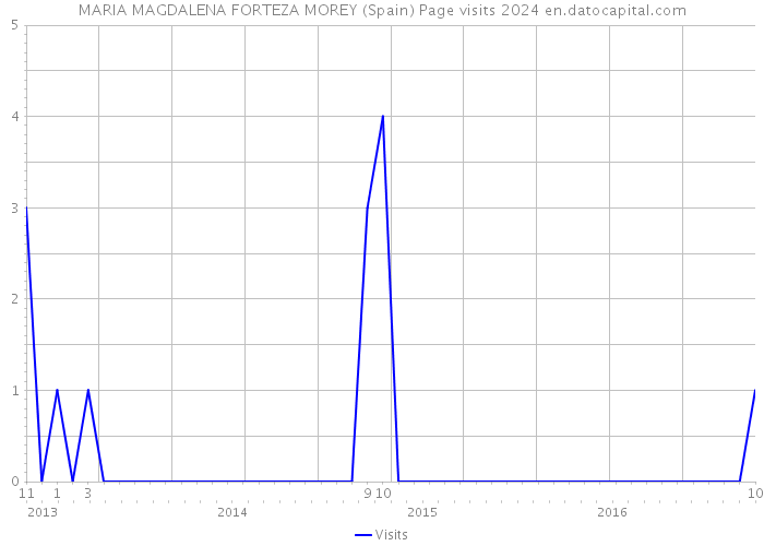 MARIA MAGDALENA FORTEZA MOREY (Spain) Page visits 2024 