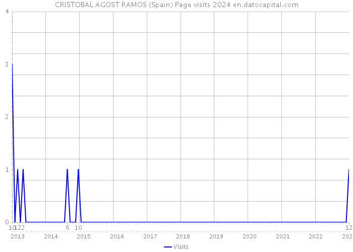 CRISTOBAL AGOST RAMOS (Spain) Page visits 2024 