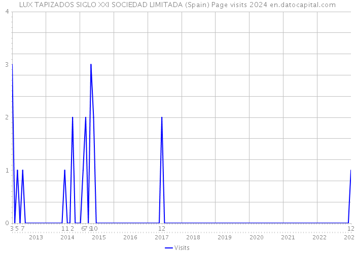 LUX TAPIZADOS SIGLO XXI SOCIEDAD LIMITADA (Spain) Page visits 2024 
