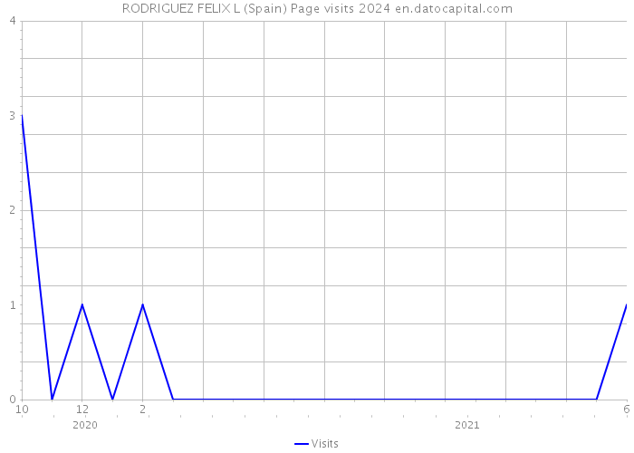 RODRIGUEZ FELIX L (Spain) Page visits 2024 