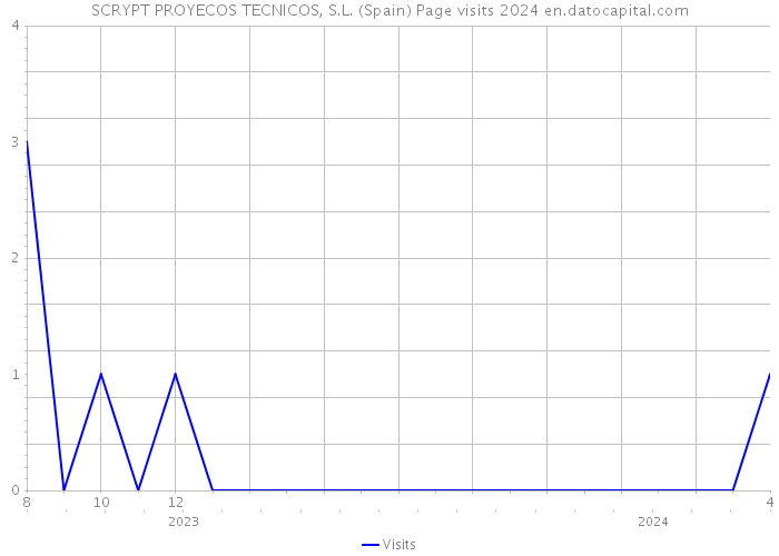 SCRYPT PROYECOS TECNICOS, S.L. (Spain) Page visits 2024 