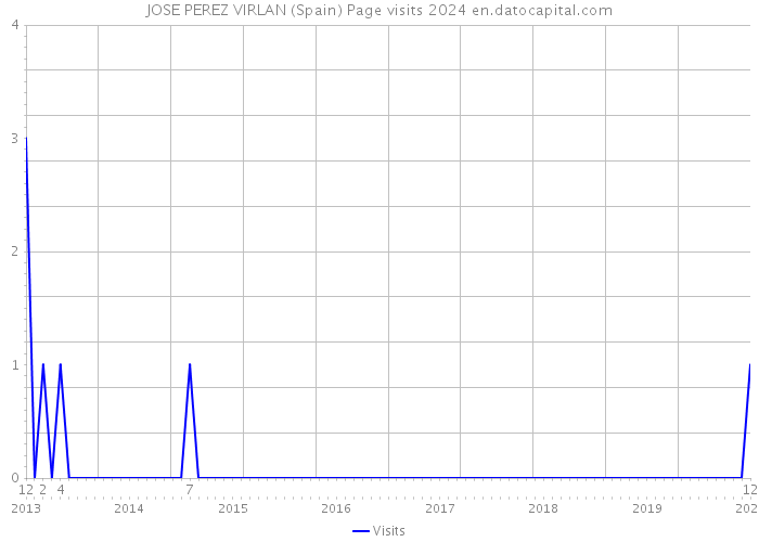 JOSE PEREZ VIRLAN (Spain) Page visits 2024 