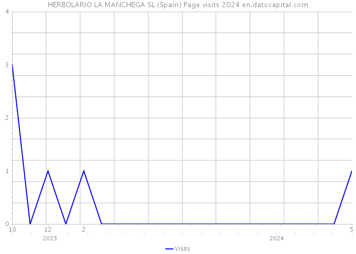 HERBOLARIO LA MANCHEGA SL (Spain) Page visits 2024 