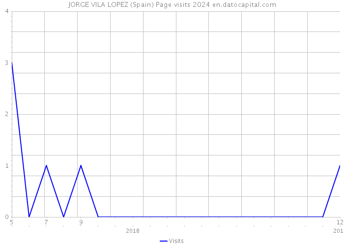 JORGE VILA LOPEZ (Spain) Page visits 2024 