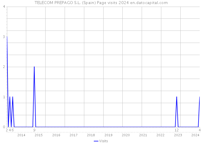 TELECOM PREPAGO S.L. (Spain) Page visits 2024 