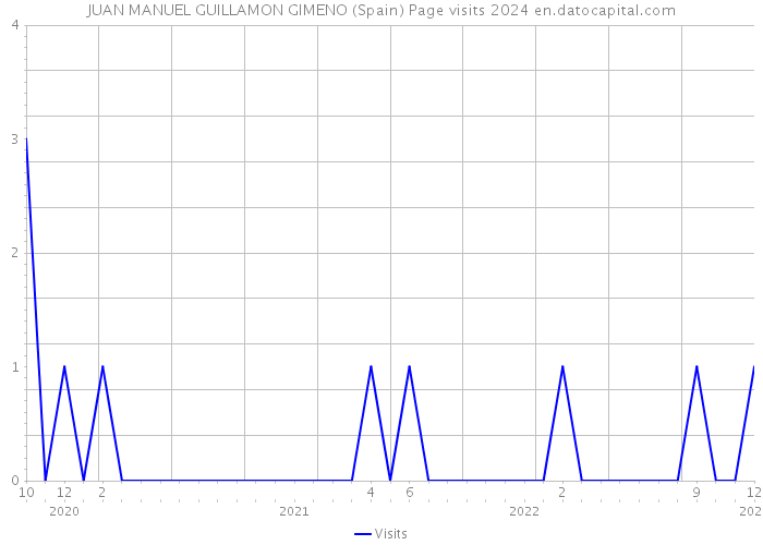 JUAN MANUEL GUILLAMON GIMENO (Spain) Page visits 2024 