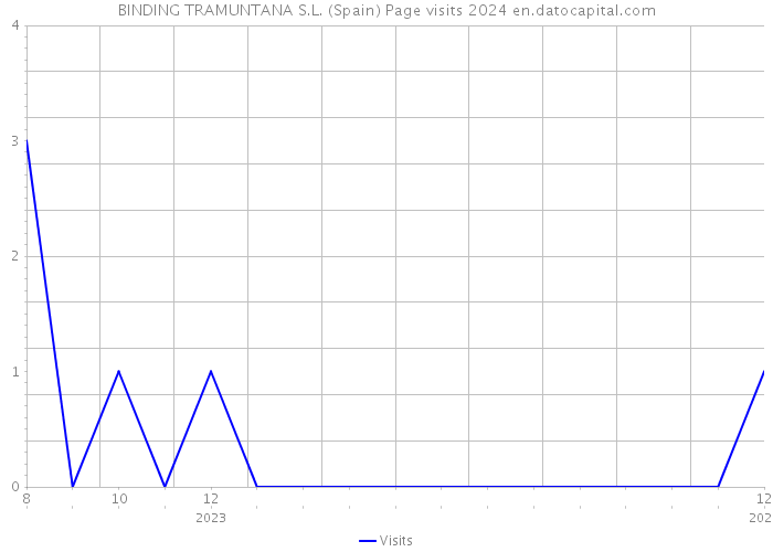 BINDING TRAMUNTANA S.L. (Spain) Page visits 2024 