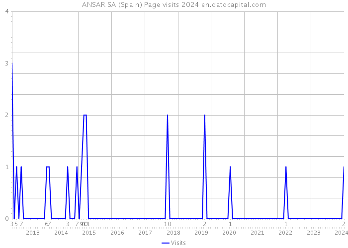 ANSAR SA (Spain) Page visits 2024 