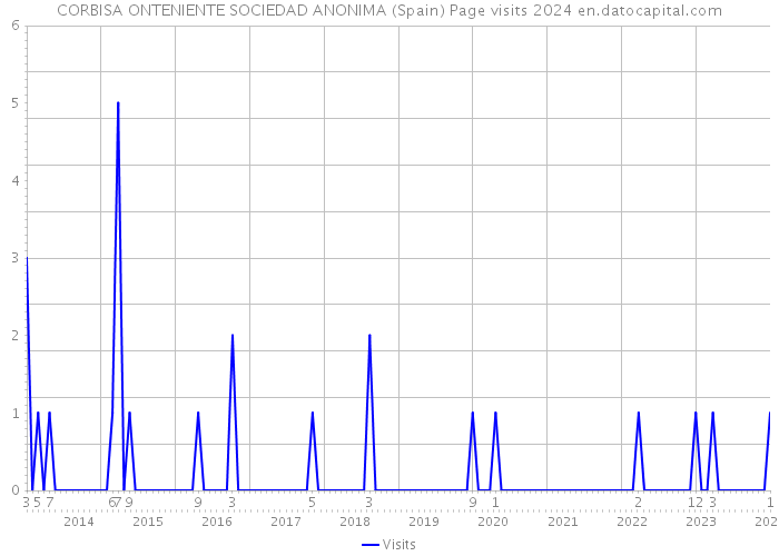 CORBISA ONTENIENTE SOCIEDAD ANONIMA (Spain) Page visits 2024 