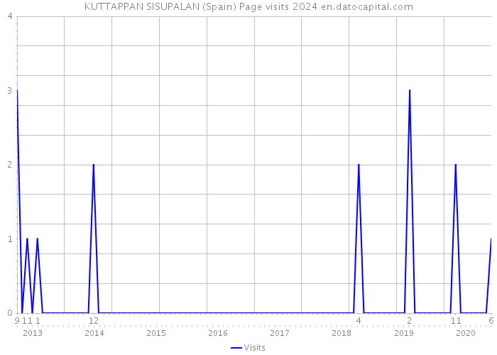 KUTTAPPAN SISUPALAN (Spain) Page visits 2024 