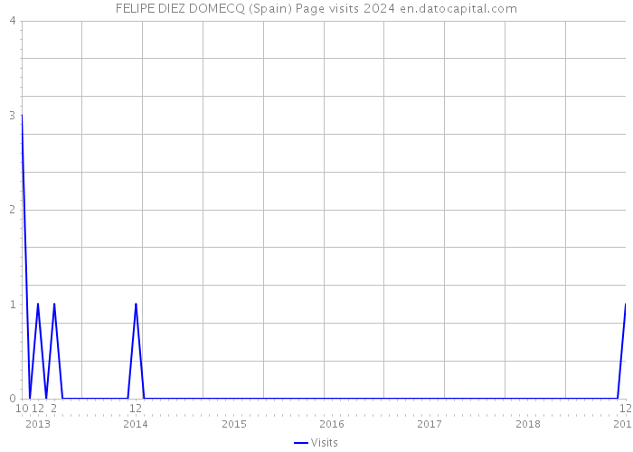 FELIPE DIEZ DOMECQ (Spain) Page visits 2024 