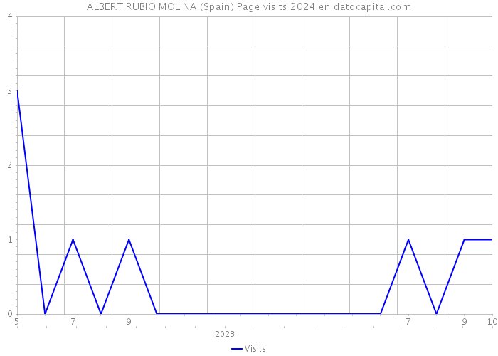 ALBERT RUBIO MOLINA (Spain) Page visits 2024 