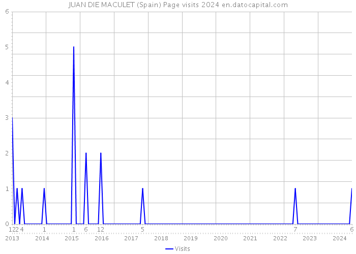 JUAN DIE MACULET (Spain) Page visits 2024 