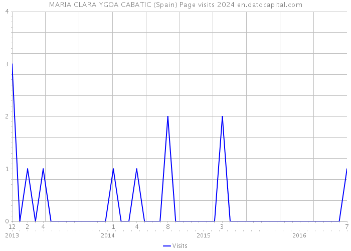 MARIA CLARA YGOA CABATIC (Spain) Page visits 2024 