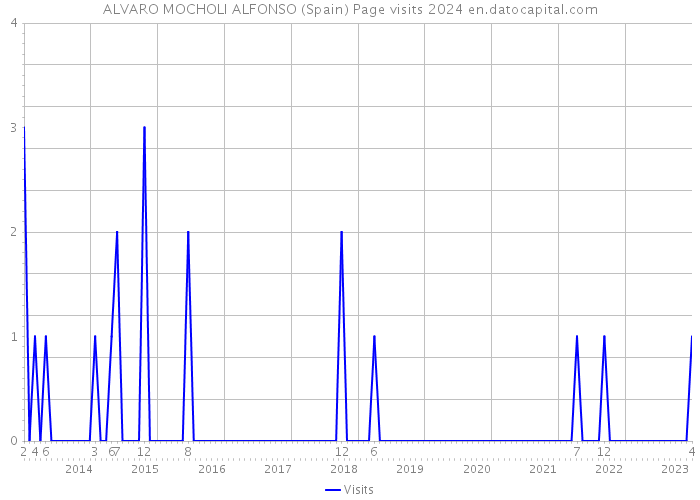 ALVARO MOCHOLI ALFONSO (Spain) Page visits 2024 