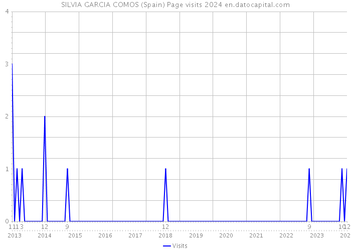 SILVIA GARCIA COMOS (Spain) Page visits 2024 