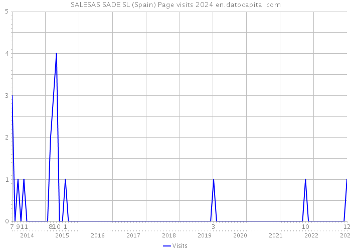 SALESAS SADE SL (Spain) Page visits 2024 