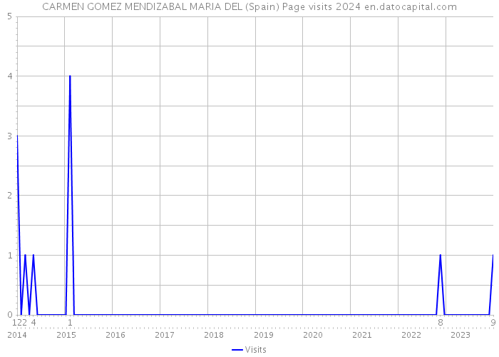 CARMEN GOMEZ MENDIZABAL MARIA DEL (Spain) Page visits 2024 
