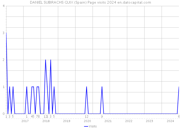 DANIEL SUBIRACHS GUIX (Spain) Page visits 2024 