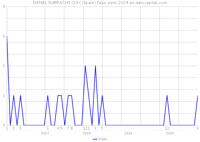 DANIEL SUBIRACHS GUIX (Spain) Page visits 2024 