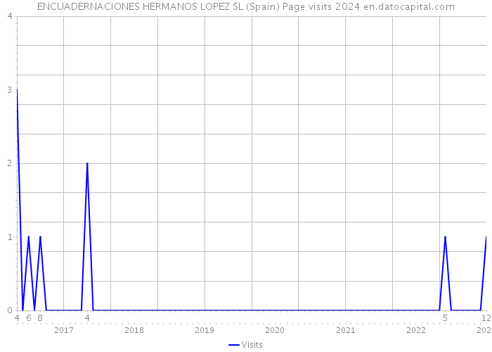 ENCUADERNACIONES HERMANOS LOPEZ SL (Spain) Page visits 2024 