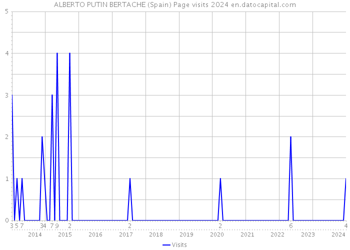 ALBERTO PUTIN BERTACHE (Spain) Page visits 2024 