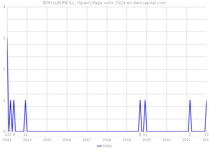 BON LLEURE S.L. (Spain) Page visits 2024 