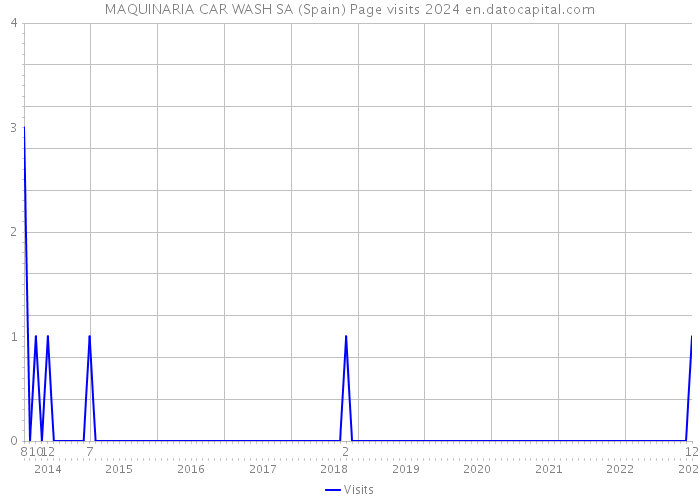 MAQUINARIA CAR WASH SA (Spain) Page visits 2024 